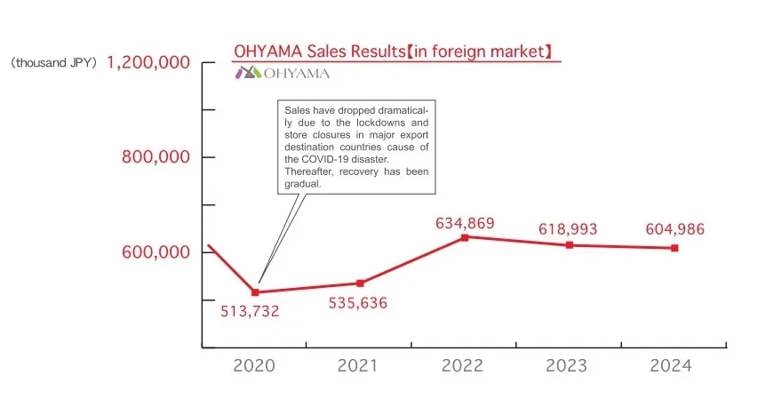 Sales trends Graph