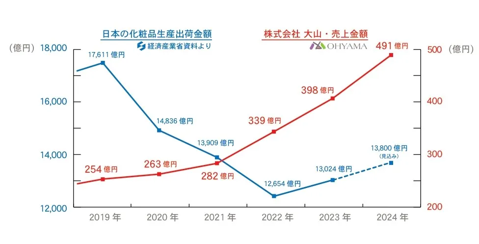 売り上げ推移 グラフ